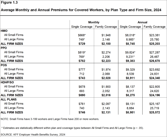 Figure 1.3: Average Monthly and Annual Premiums for Covered Workers, by Plan Type and Firm Size, 2024