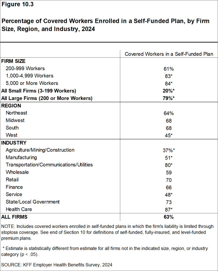 Figure 10.3: Percentage of Covered Workers Enrolled in a Self-Funded Plan, by Firm Size, Region, and Industry, 2024